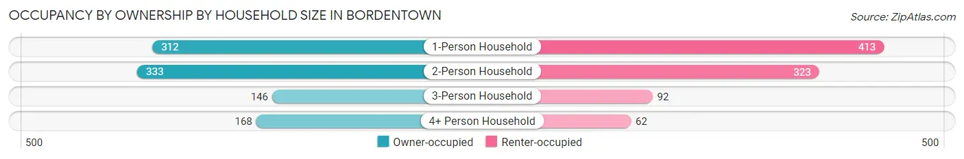 Occupancy by Ownership by Household Size in Bordentown