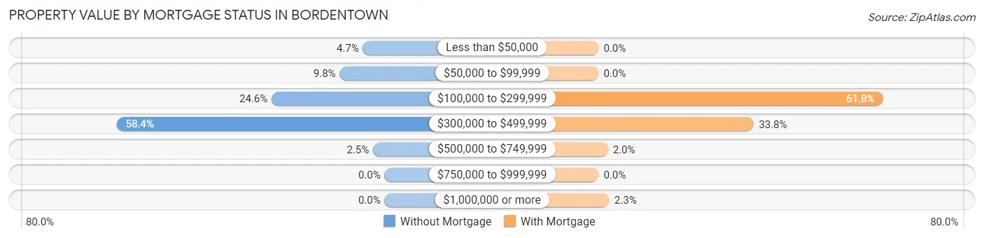 Property Value by Mortgage Status in Bordentown