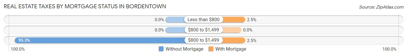 Real Estate Taxes by Mortgage Status in Bordentown