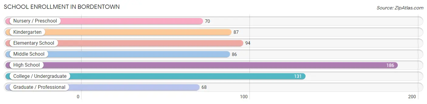 School Enrollment in Bordentown