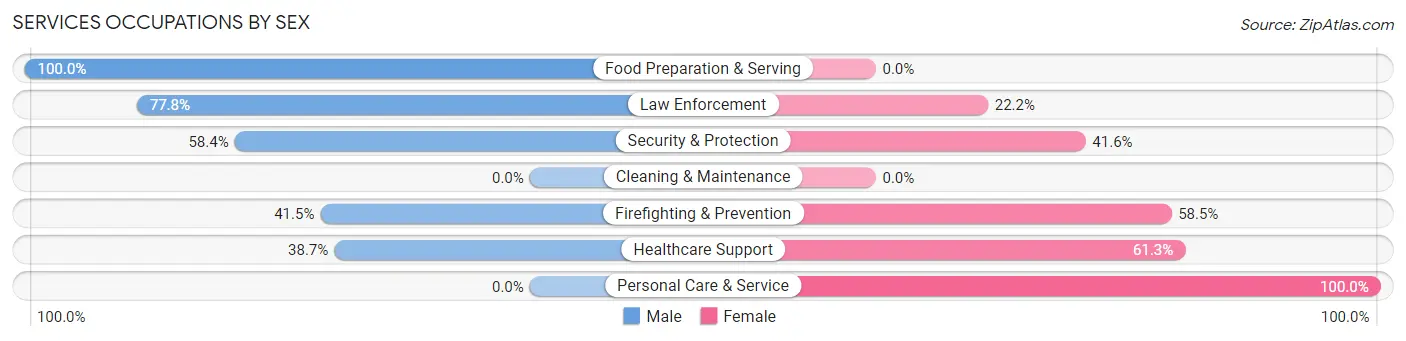 Services Occupations by Sex in Bordentown