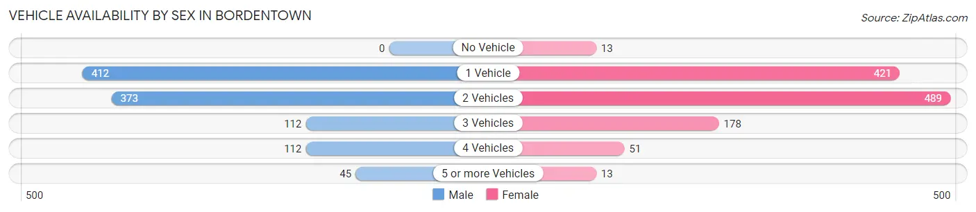 Vehicle Availability by Sex in Bordentown
