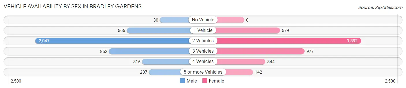 Vehicle Availability by Sex in Bradley Gardens
