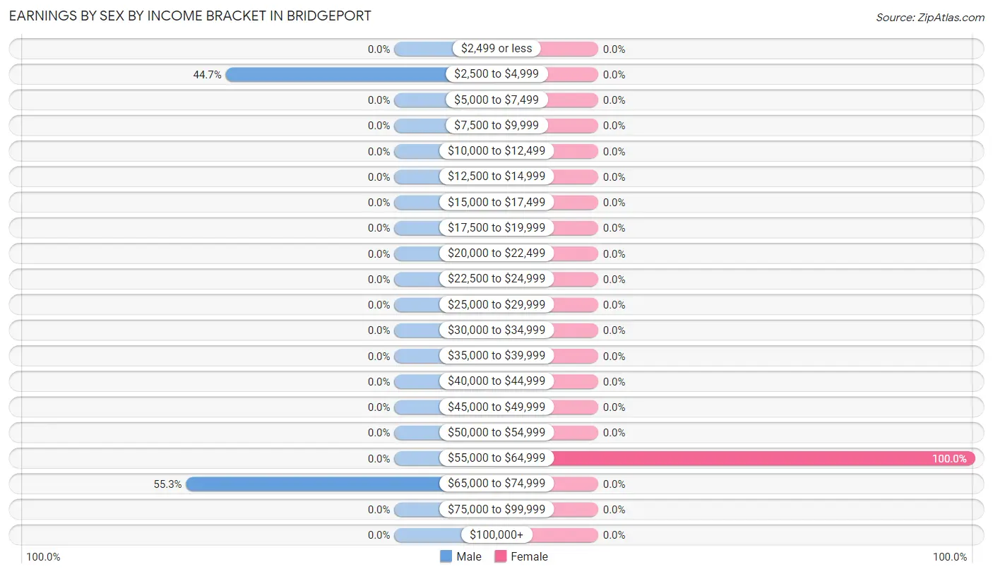 Earnings by Sex by Income Bracket in Bridgeport