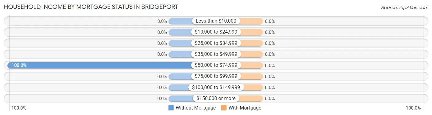 Household Income by Mortgage Status in Bridgeport