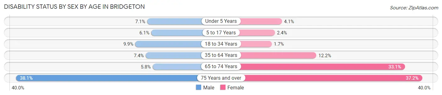 Disability Status by Sex by Age in Bridgeton