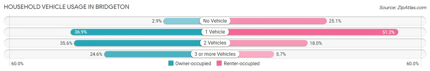 Household Vehicle Usage in Bridgeton