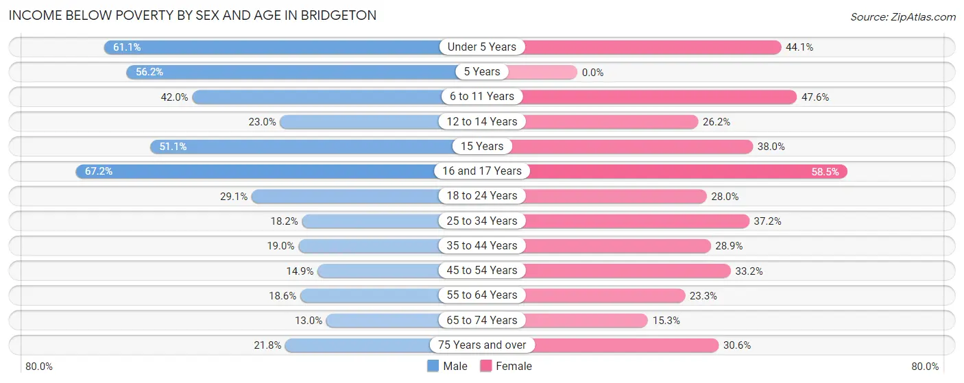 Income Below Poverty by Sex and Age in Bridgeton