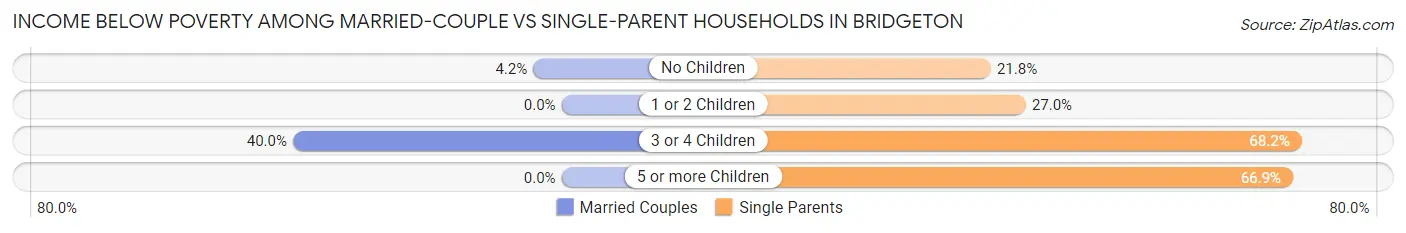 Income Below Poverty Among Married-Couple vs Single-Parent Households in Bridgeton