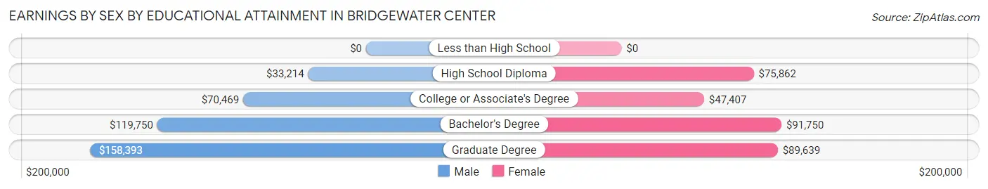 Earnings by Sex by Educational Attainment in Bridgewater Center