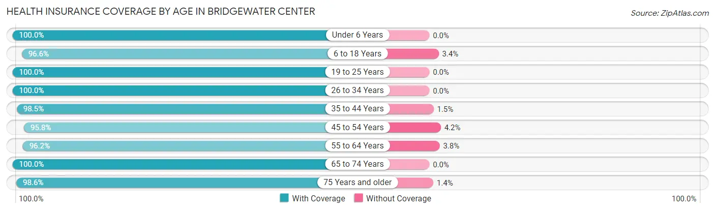 Health Insurance Coverage by Age in Bridgewater Center