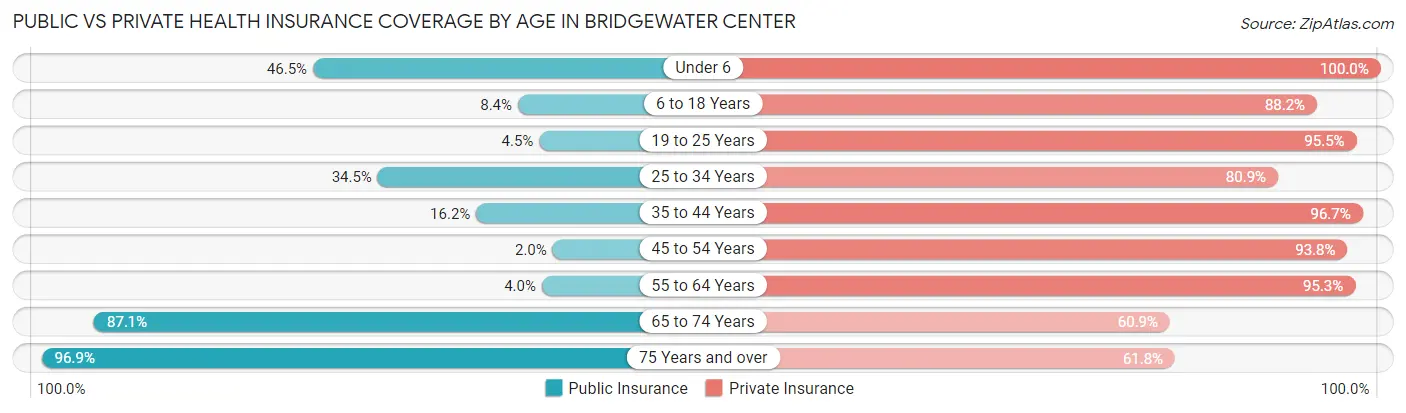 Public vs Private Health Insurance Coverage by Age in Bridgewater Center