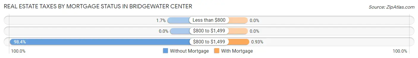 Real Estate Taxes by Mortgage Status in Bridgewater Center