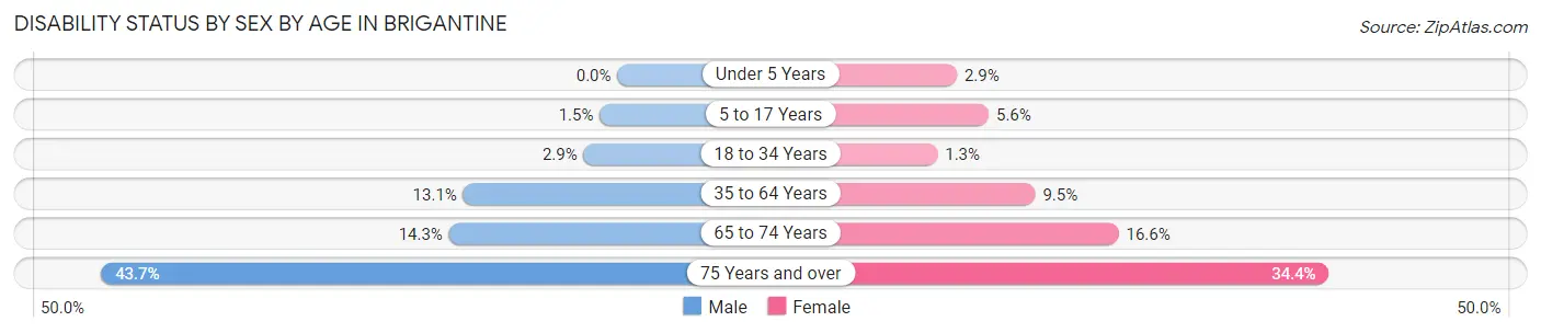 Disability Status by Sex by Age in Brigantine