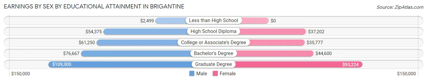 Earnings by Sex by Educational Attainment in Brigantine