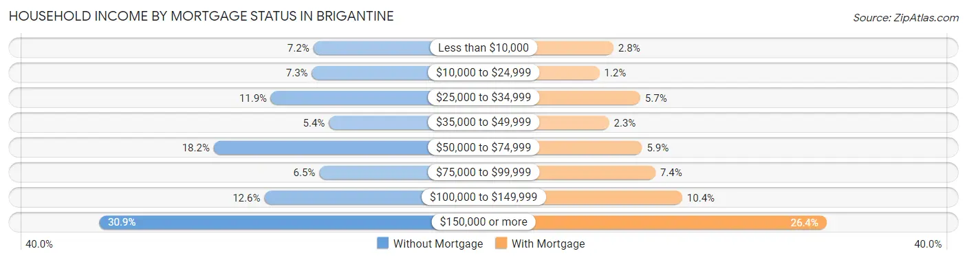 Household Income by Mortgage Status in Brigantine
