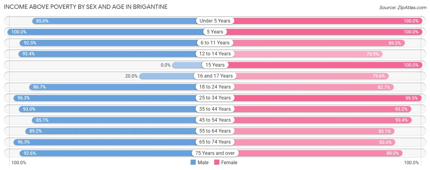 Income Above Poverty by Sex and Age in Brigantine