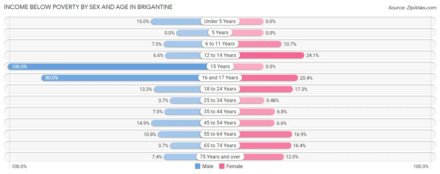 Income Below Poverty by Sex and Age in Brigantine