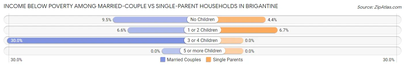Income Below Poverty Among Married-Couple vs Single-Parent Households in Brigantine