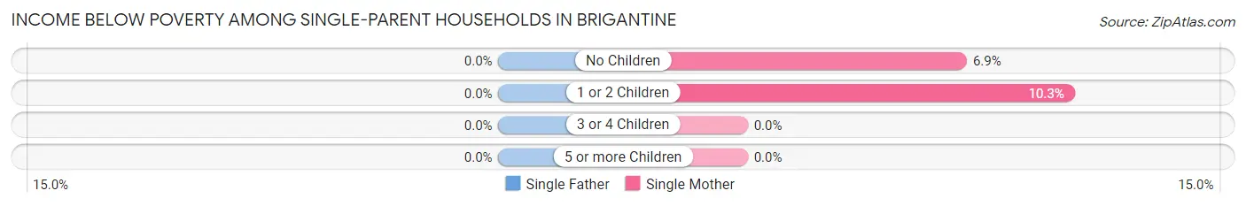 Income Below Poverty Among Single-Parent Households in Brigantine