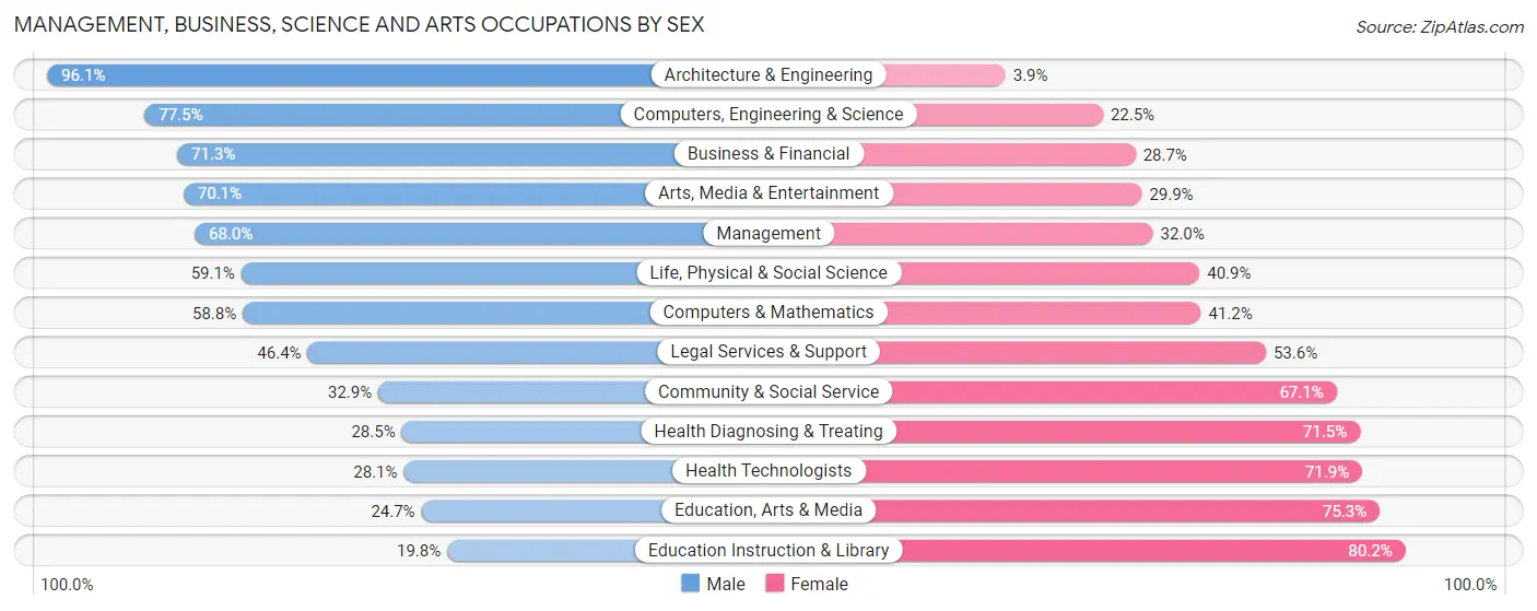 Management, Business, Science and Arts Occupations by Sex in Brigantine