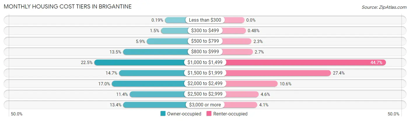 Monthly Housing Cost Tiers in Brigantine