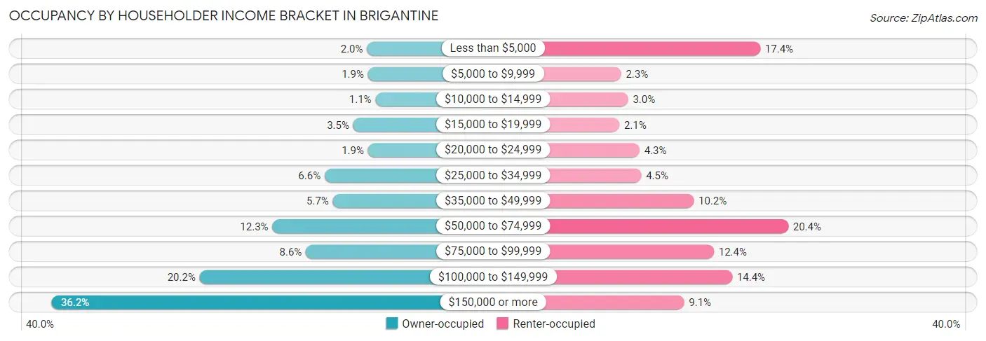 Occupancy by Householder Income Bracket in Brigantine