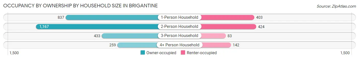 Occupancy by Ownership by Household Size in Brigantine