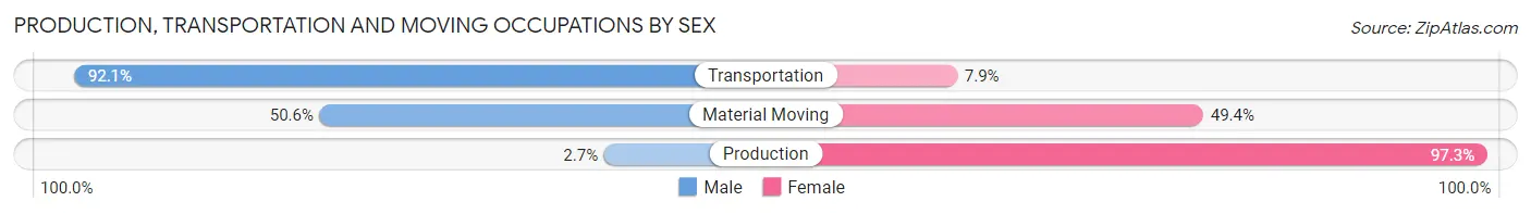 Production, Transportation and Moving Occupations by Sex in Brigantine