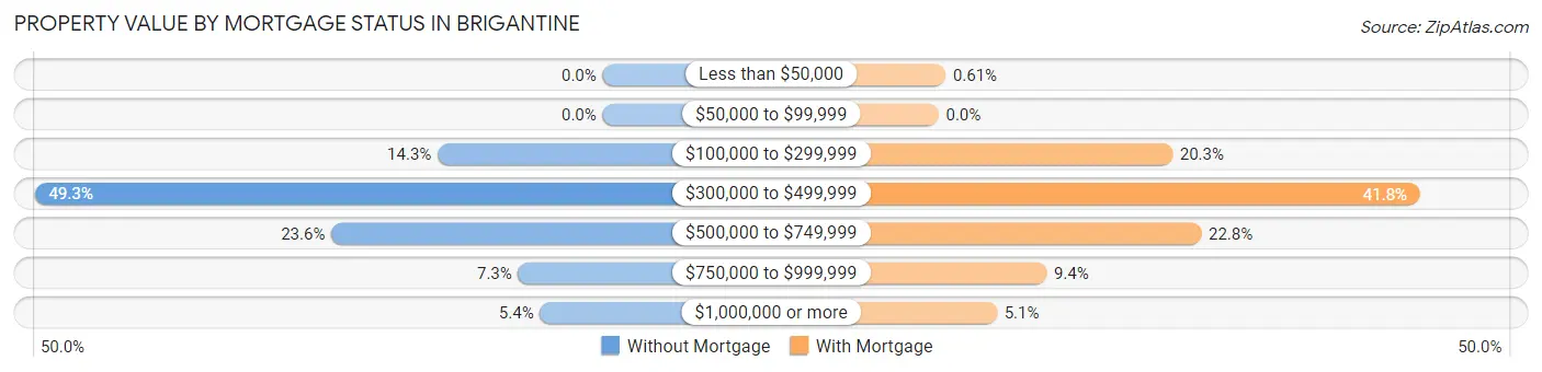 Property Value by Mortgage Status in Brigantine
