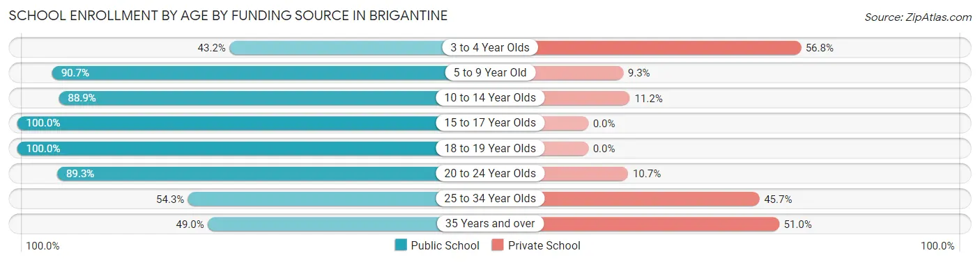 School Enrollment by Age by Funding Source in Brigantine