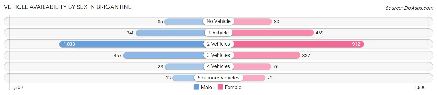 Vehicle Availability by Sex in Brigantine