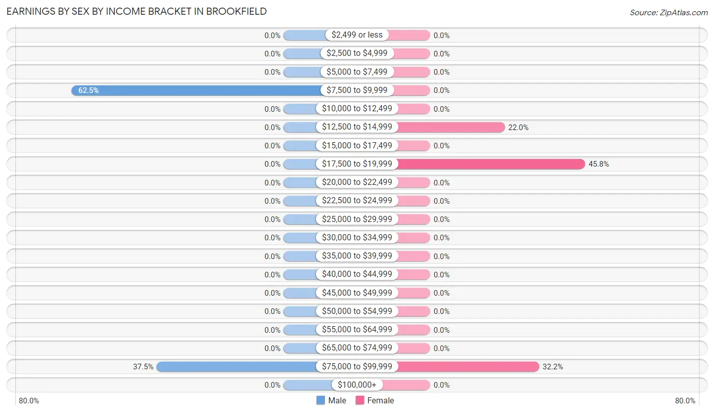 Earnings by Sex by Income Bracket in Brookfield