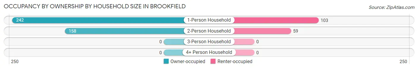 Occupancy by Ownership by Household Size in Brookfield