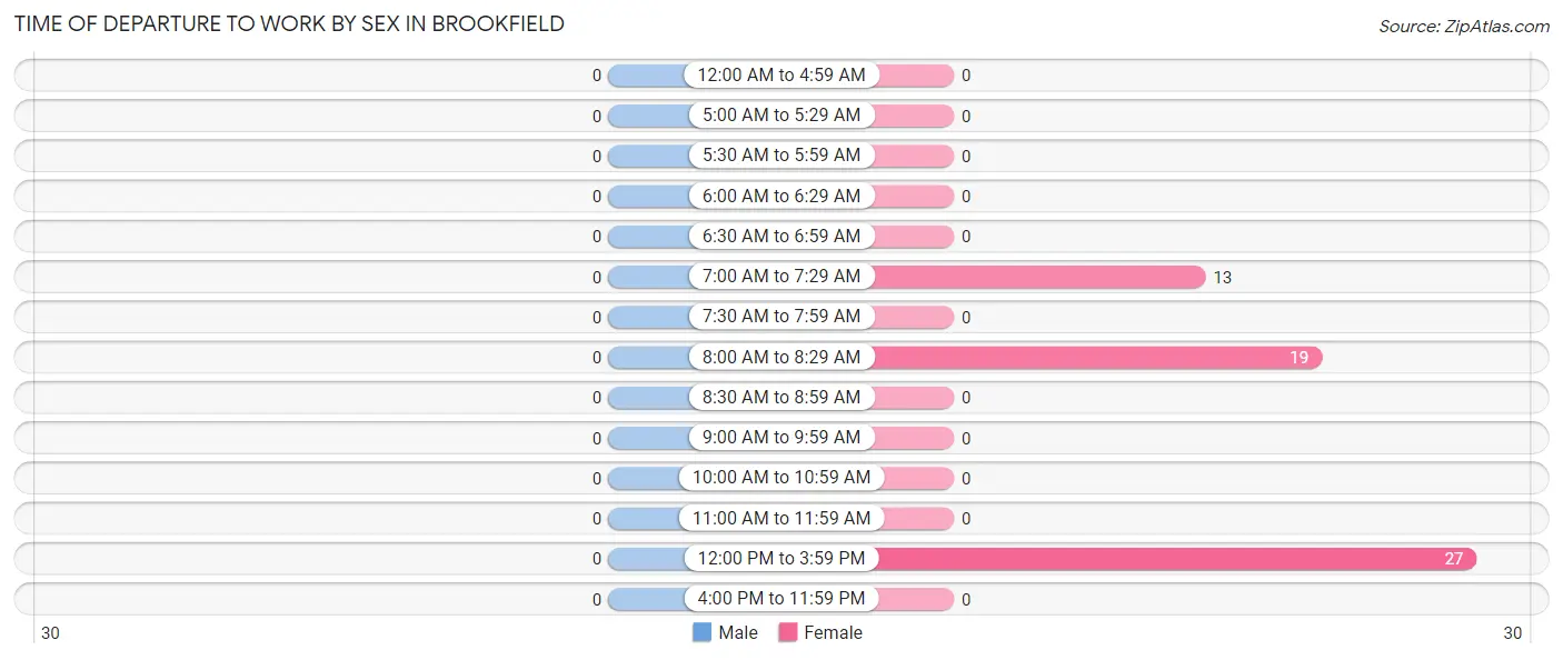 Time of Departure to Work by Sex in Brookfield