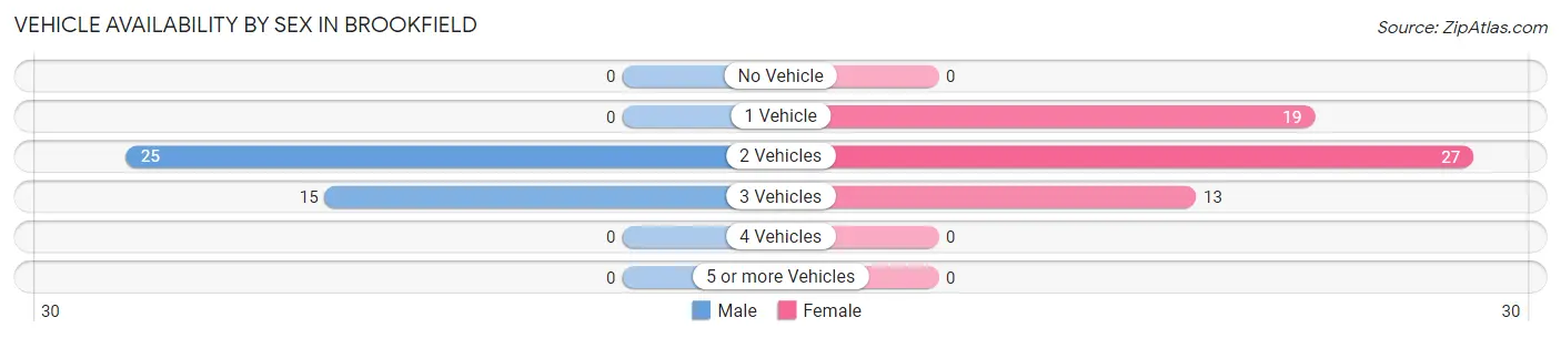 Vehicle Availability by Sex in Brookfield