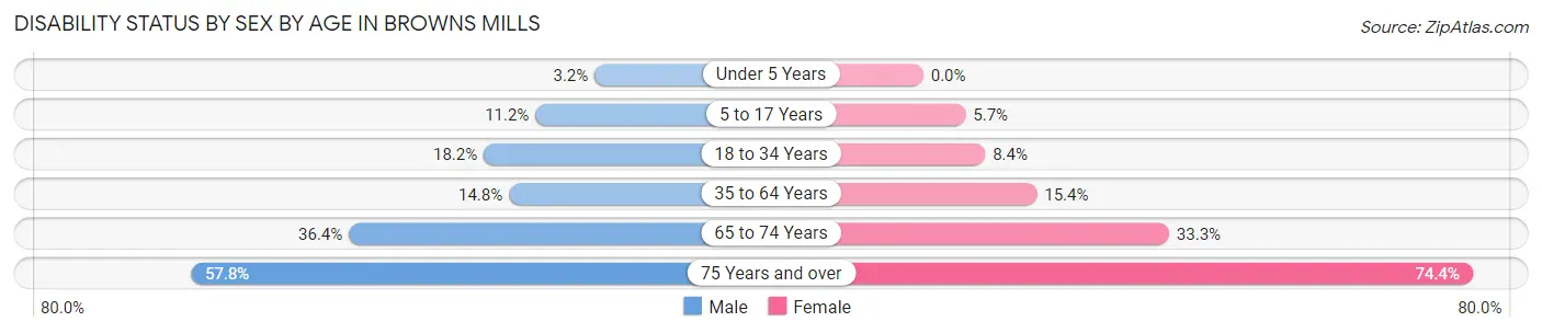 Disability Status by Sex by Age in Browns Mills