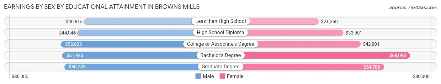 Earnings by Sex by Educational Attainment in Browns Mills