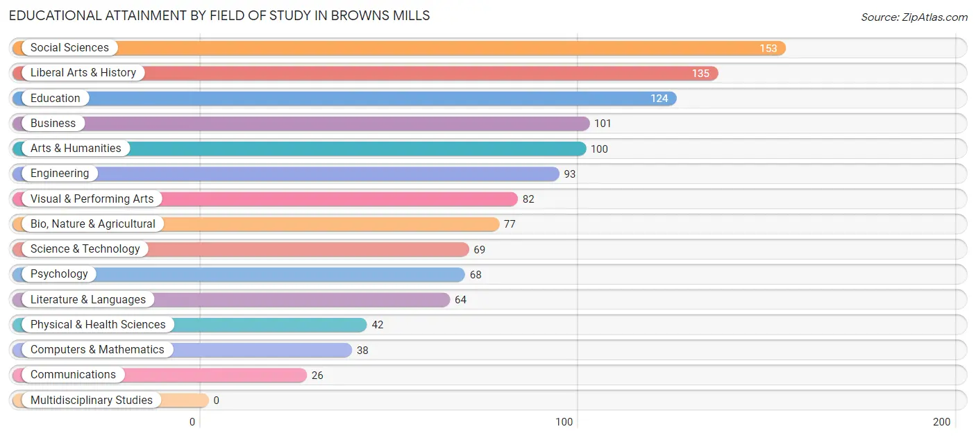 Educational Attainment by Field of Study in Browns Mills