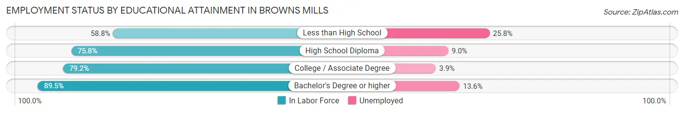 Employment Status by Educational Attainment in Browns Mills