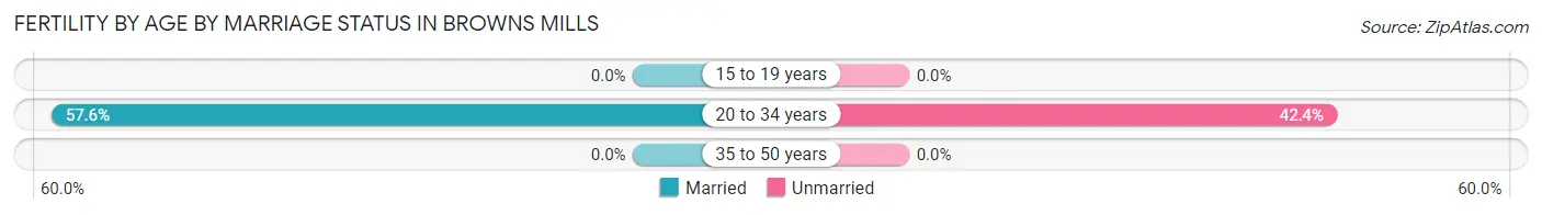 Female Fertility by Age by Marriage Status in Browns Mills