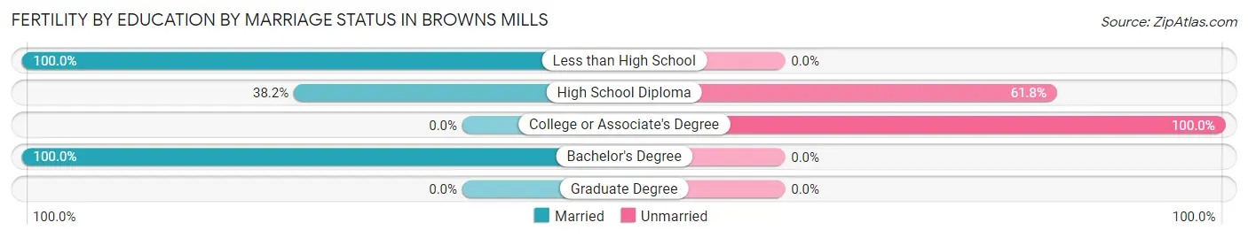 Female Fertility by Education by Marriage Status in Browns Mills