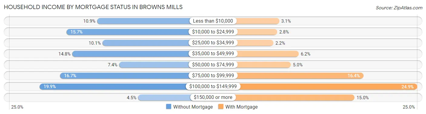 Household Income by Mortgage Status in Browns Mills