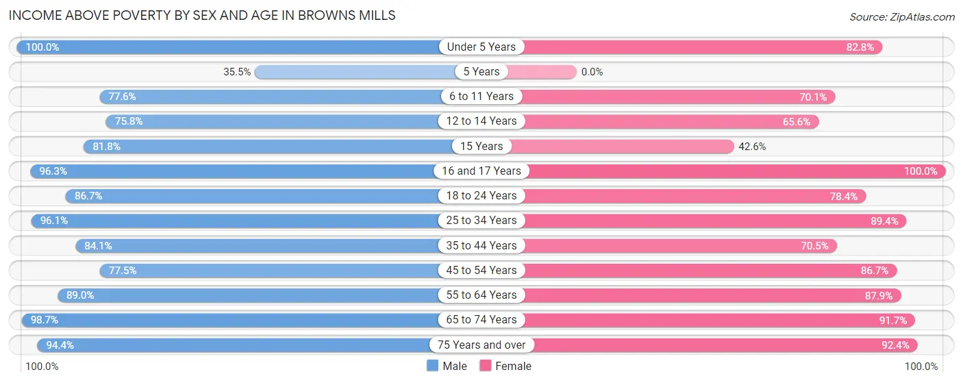 Income Above Poverty by Sex and Age in Browns Mills