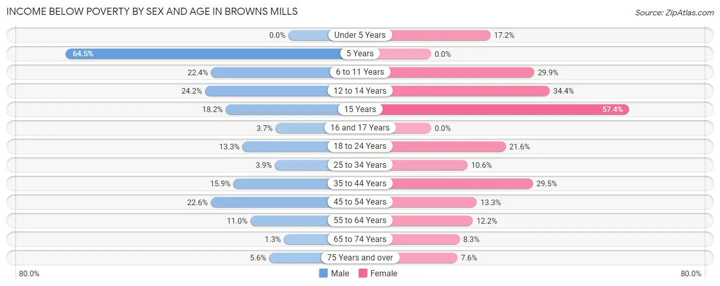 Income Below Poverty by Sex and Age in Browns Mills