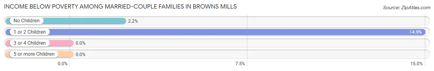 Income Below Poverty Among Married-Couple Families in Browns Mills