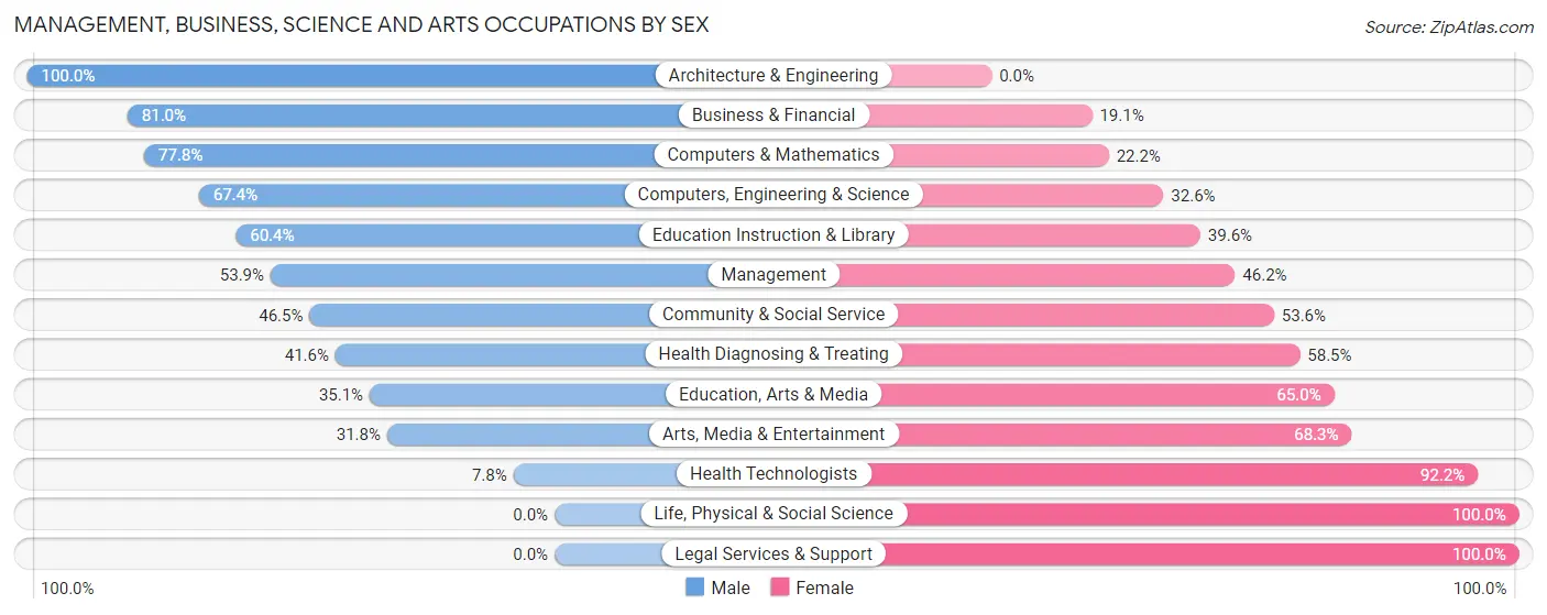 Management, Business, Science and Arts Occupations by Sex in Browns Mills