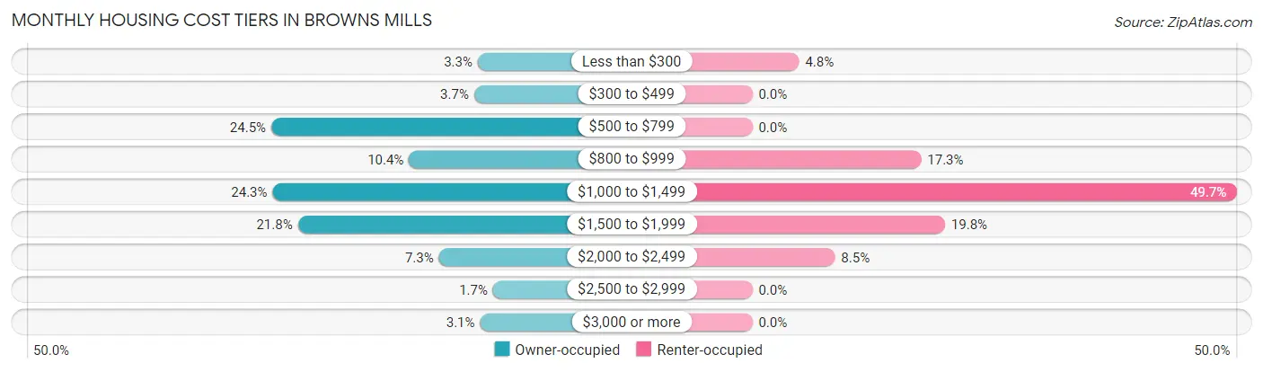 Monthly Housing Cost Tiers in Browns Mills