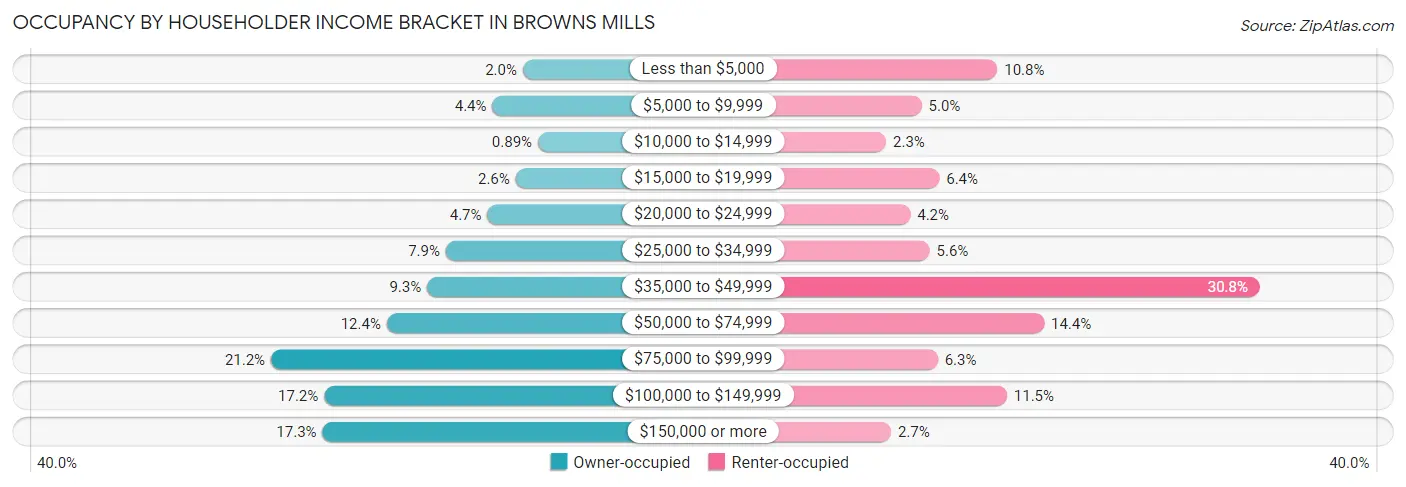 Occupancy by Householder Income Bracket in Browns Mills