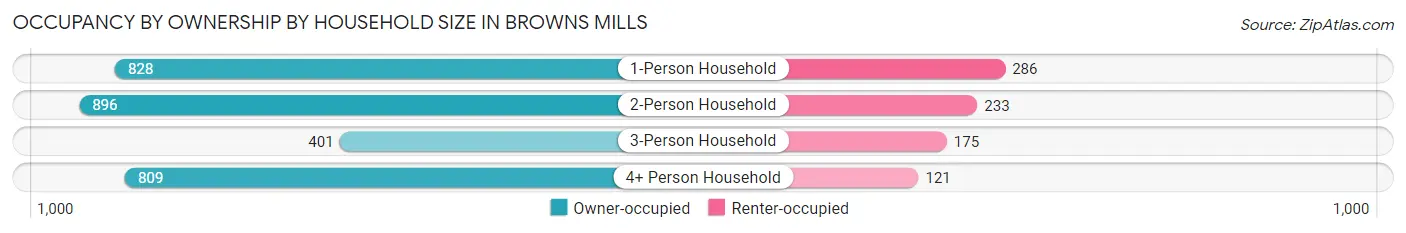 Occupancy by Ownership by Household Size in Browns Mills
